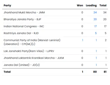 Jharkhand Election Results 2024 Highlights Updates: JMM-led coalition
