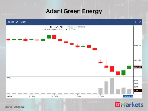 Adani Green Energy