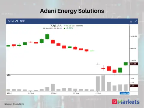 Adani Energy Solutions