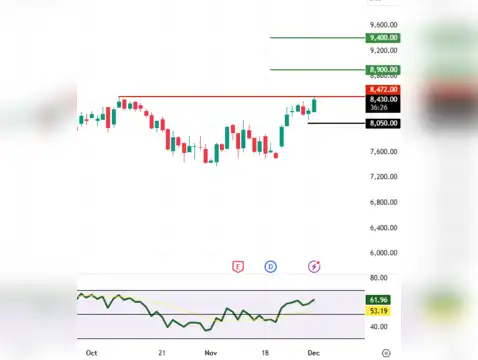Info Edge: CMP 8,428