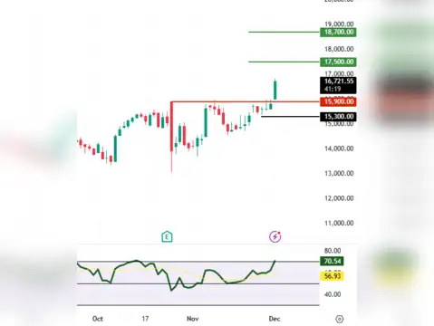 Dixon Technologies: CMP 16,730