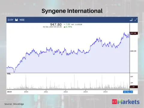 Syngene International