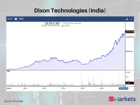 Dixon Technologies (India)