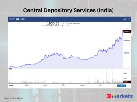 Central Depository Services (India)