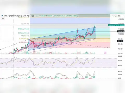 Max Healthcare Ltd: HOLD