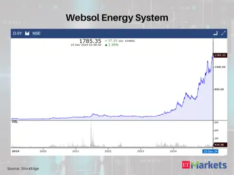 Websol Energy System