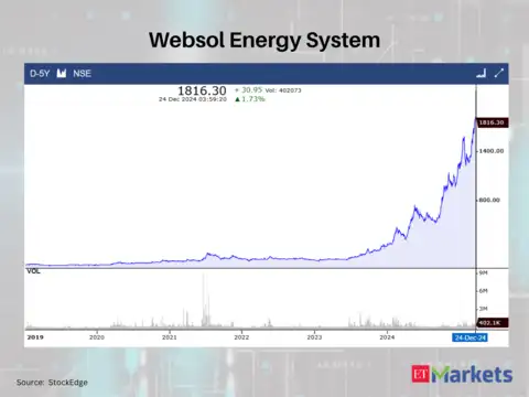 Websol Energy System