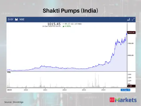 Shakti Pumps (India)
