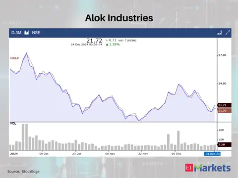 Alok Industries