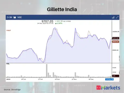 Gillette India