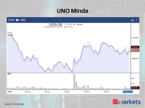 UNO Minda