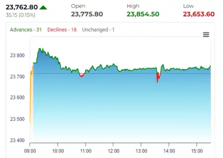 Stock Market Highlights: What Nifty’s multiple doji candles and inside ...