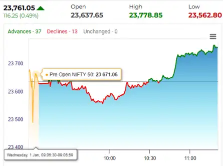 Stock Market Highlights: Nifty reclaims 200-DMA. What are cues for ...