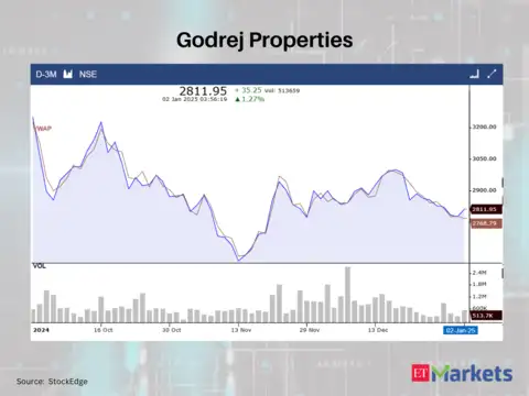 Godrej Properties