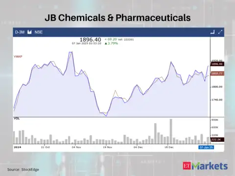 JB Chemicals & Pharmaceuticals