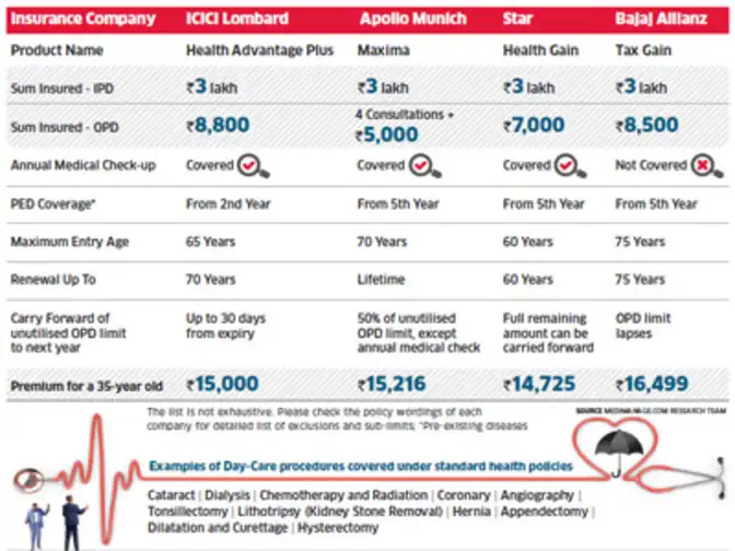 How to make the most of 'day care' health insurance covers? The