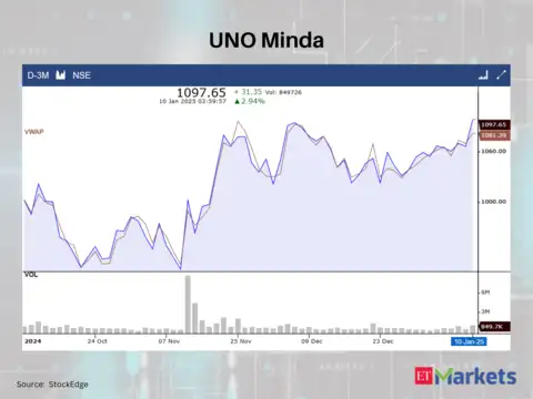 UNO Minda
