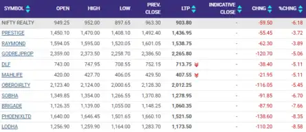 Stock Market Highlights: Nifty likely to test 22,700 support. How to ...