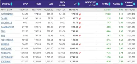 Sensex Today | Stock Market LIVE Updates: Nifty Bank trades in green at 9.40 am