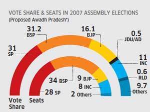UP Assembly election: Caste matrix in Awadh