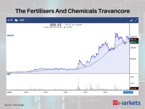 The Fertilisers And Chemicals Travancore