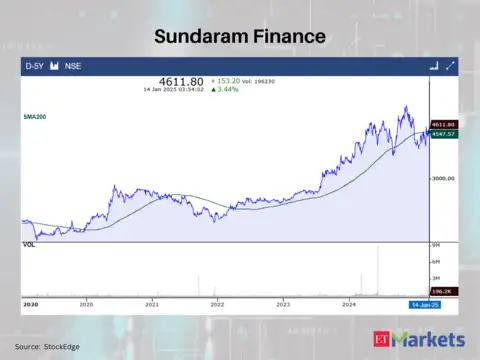 Sundaram Finance