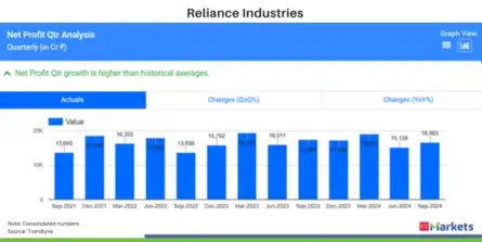 Reliance Industries Q3 Results Live Updates: PAT jumps 7% YoY to Rs ...