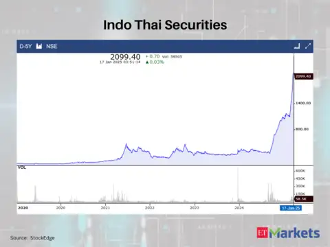 Indo Thai Securities