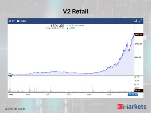 V2 Retail