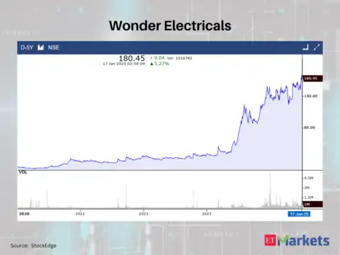Wonder Electricals