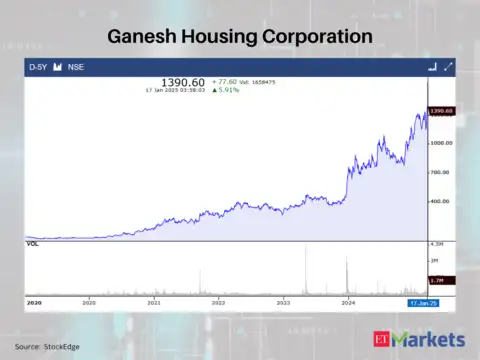 Ganesh Housing Corporation