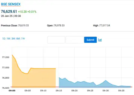 Sensex Today | Stock Market LIVE Updates |Sensex erases early gains, trades flat