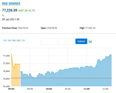 Stock Market Highlights: Nifty forms a bullish hammer pattern. What