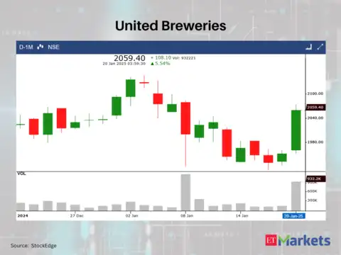 United Breweries