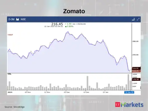 Zomato