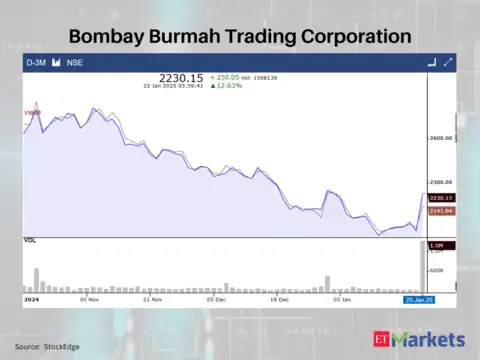 Bombay Burmah Trading Corporation
