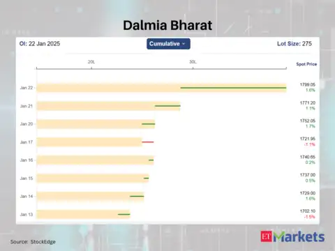 Dalmia Bharat