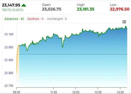 Stock Market Highlights: Nifty breaks 23,100, hints at further upside ...