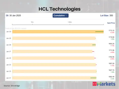 HCL Technologies