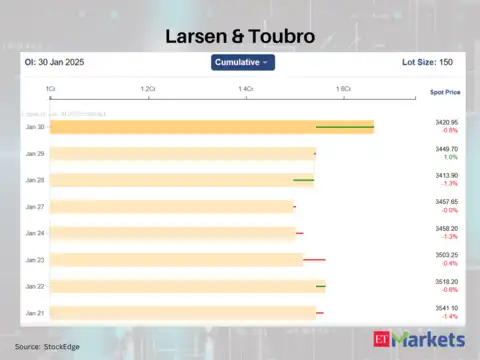 Larsen & Toubro