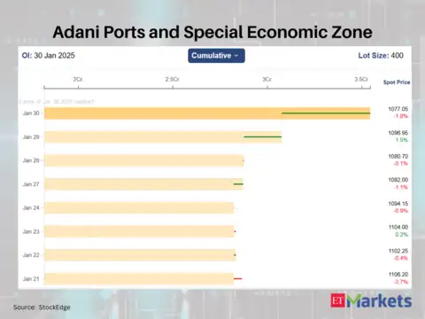 Adani Ports and Special Economic Zone