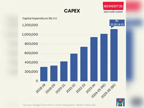 Capex