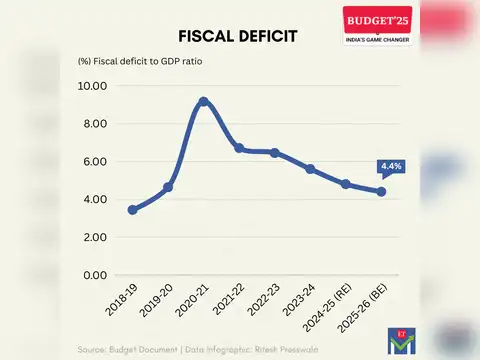 Fiscal Deficit
