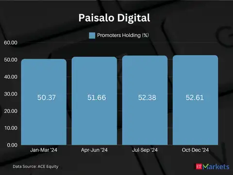 Paisalo Digital