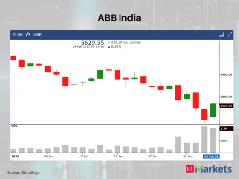 ABB India