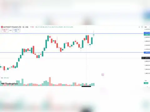 Muthoot Finance: CMP Rs 2,266