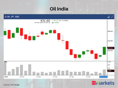 Oil India
