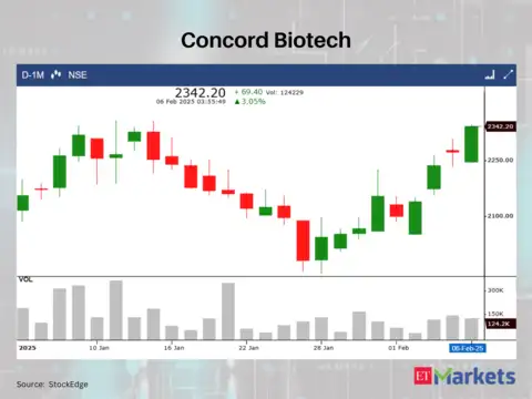 Concord Biotech