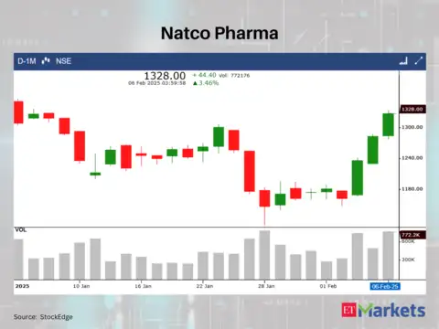 Natco Pharma