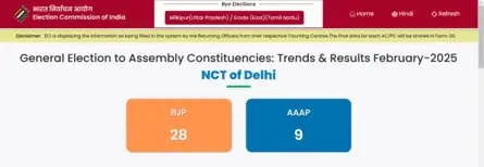 Election Commission of India Results 2025 LIVE BJP makes inroads into